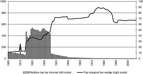 Figure 7. Top marginal tax wedges and the relative top tax income, 1903–2010 (in %).Note: Right scale refers to the marginal tax wedge (%) and left scale to the relative top tax income level expressed as the number of average-income earner wages at which the top marginal tax wedge starts to apply.Source: Own calculations based on sources in Appendix.
