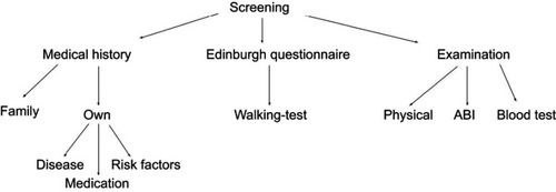 Figure 1 Screening procedure algorithm.