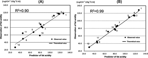 Fig. 2. Formula for estimating the fat acidity based on the iodine absorption curve and pasting properties of retrograded brown rice flour.