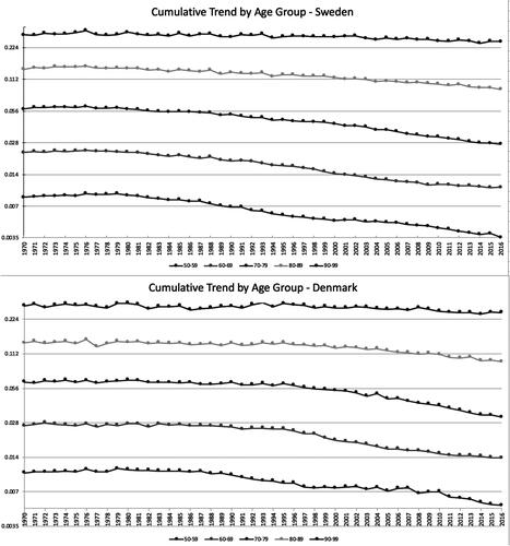 FIGURE 2. Cumulative Trends by Age Group.