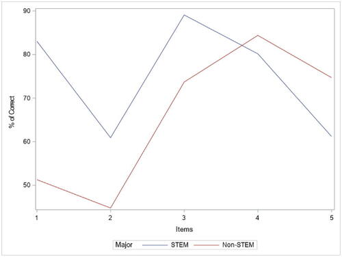 Figure 2. Percentages of correct answers rate of study items by major.