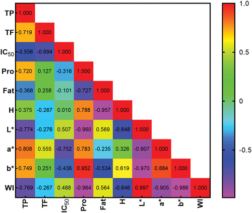 Figure 5. Heatmap of Pearson’s correlation coefficient (r) for various variables. TP (Total Phenolic), TF (Total Flavonoid), IC₅₀ (Antioxidant Activity), Pro (Protein), Fat, H (Hardness), L* (Lightness), a* (Redness), b* (Yellowness), WI (Whiteness Index).