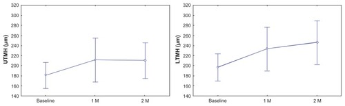 Figure 3 Upper and lower tear menisci before and after Restasis® treatment in dry eye patients.