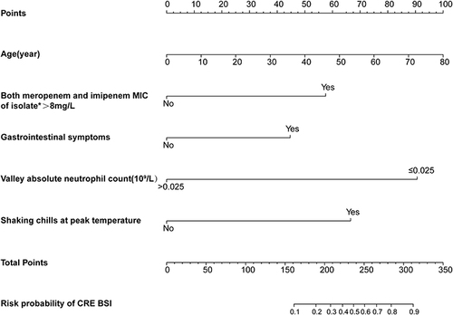 Figure 3 The nomogram used to predict the risk of CRE BSI in hematological patients. Points are summed for each risk factor.