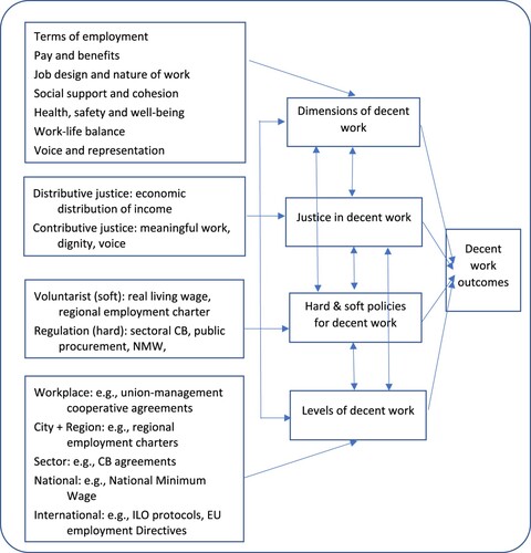 Figure 1. A conceptual framework for decent work.