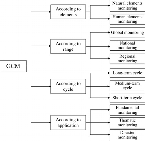 Figure 1. The classification for GCM.