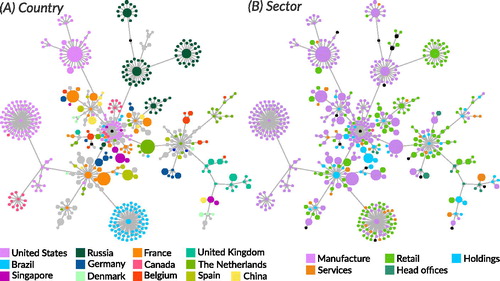 Figure 2. Corporate structure of a large food company. Nodes represent different subsidiaries, connected by ownership relationships. Colors indicate (A) country of incorporation, and (B) type of entity. Node size indicates turnover reported by the entity.