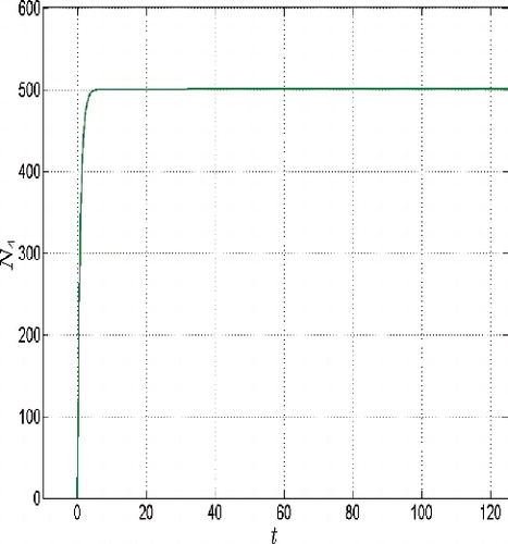 Figure 28. Growth of the budget variable N 4 for budget d = 500.