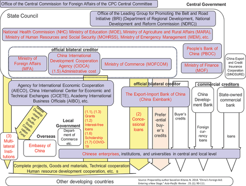 Figure 1. China’s implementation structure of foreign aid.