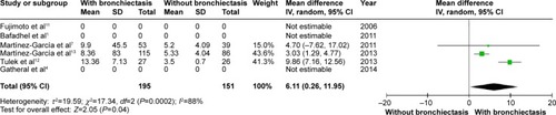 Figure 9 Forest plot of mean difference of CRP in COPD patients with and without bronchiectasis.Abbreviations: CI, confidence interval; COPD, chronic obstructive pulmonary disease; CRP, C-reactive protein; IV, inverse variance; SD, standard deviation.