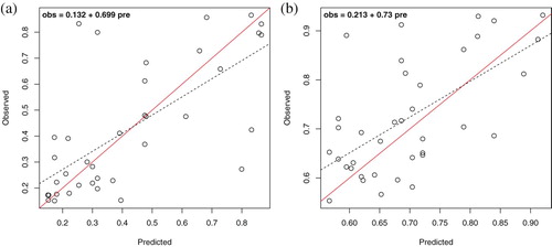 Figure 4. Observed versus predicted (cross-validated) values for Group IV of forest variables describing structural heterogeneity: the Gini coefficient and the proportion of basal area larger than the mean, corresponding to the combination of LIDAR and MS sensors predictor dataset (LIDAR + MS in Table 5). The solid diagonal represents the 1:1 correspondence. The dashed line is the linear regression fit for , expressed on the top-left corner. (a) Gini coefficient (GC) and (b) basal area larger than the mean (BALM).