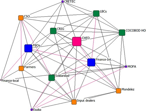 Figure 3. Network mapping in the cocoa innovation system. Source: Field interviews (2019).