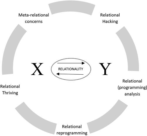 Figure 2. The sphere of critico-relational inquiry.