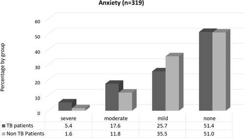 Figure 1 Anxiety in TB patients and non-TB patients group.