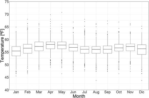 Figure 2. Monthly mean temperature at Bogotá, Colombia (1961–2018). Data source: American National Oceanic and Atmospheric Administration (NOAA, Citation2018).