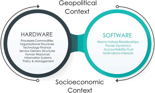 Figure 1. Mechanisms of Effect (Hardware-Software) Framework.