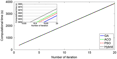 Figure 15. Comparison in computational time of graphite epoxy plate.