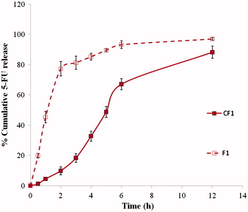 Figure 2. In vitro release of 5-FU from the CAP-coated and uncoated PEG-cross-linked CS microspheres (namely F1 and CF1) at 37 °C in pH 1.2 for 2 h followed by pH 7.4 up to 12 h.