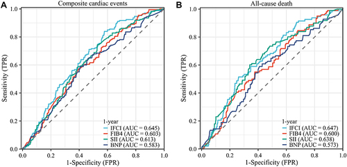 Figure 5 Kaplan‒Meier curves. Probability of a composite endpoint(A) and all causes of death (B) in the IFCI tertile groups.