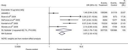 Figure 3 Direct meta-analysis results: odds of reaching <7% treatment target for exenatide 10 μg twice daily versus placebo.