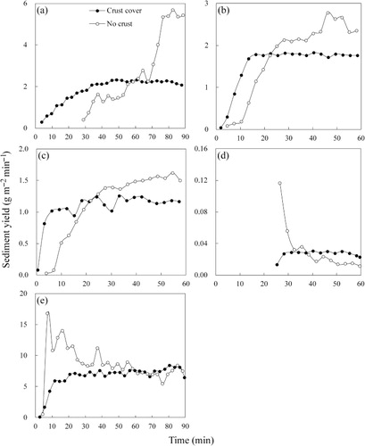 Figure 6. Effect of soil crust on sediment yield formation processes on the slopes of corn (a), soybean (b), millet (c), winter wheat (d), and BC (e).Note: Take an individual crop growth stage and BC as an example, growth stages are the same to those in Figure 5. BS-Crust cover, bare soil with soil crust; BS-No crust, bare soil without soil crust; Crop-Crust cover, crop land with soil crust; Crop-No crust, crop land without soil crust.