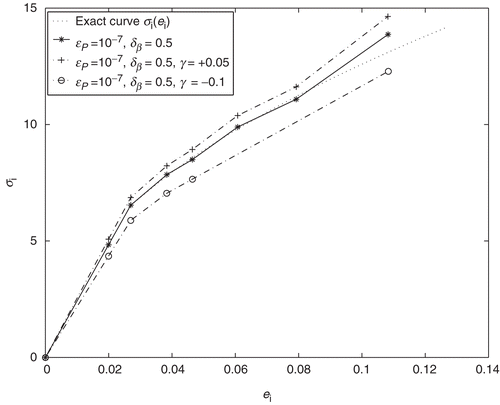 Figure 10. Identification of the stress–strain curve: E=210GPa, e0=0.027.
