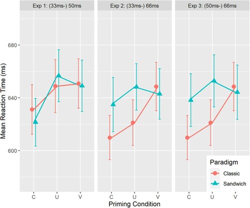 Figure 1. Effect of consonant and vowel priming as a function of prime duration and paradigm type: 50 ms (classic vs. sandwich, Experiment 1) and 66 ms (classic vs. sandwich 33 ms pre-prime in Experiment 2 vs. sandwich 50 ms pre-prime in Experiment 3). Error bars indicate standard errors of the mean.