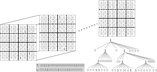 Figure 4. A sequence of binary rasters and the corresponding k3−tree.