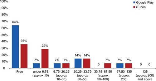 Figure 5 Cost of Irish smartphone applications by platform.