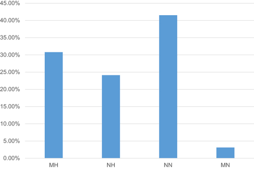 Figure 2 Morphological classification of anaemia among lactating mothers at Mbarara City Health Centre IV.