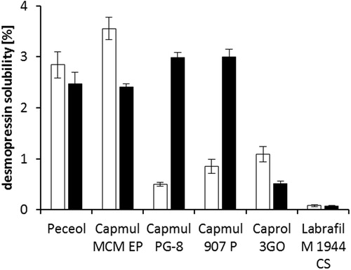 Figure 4. Solubility of desmopressin acetate (white bars) and DES/AOT (black bars) in chosen water insoluble lipids and surfactants after 48 h of incubation at 25 °C. Data are shown as mean ± SD (n = 3).