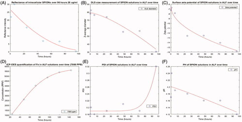 Figure 7. Dissolution of SPIONs in citrate containing ALF over a 96-hour time course. (A) A decrease in reflectance intensity is seen over time with RCM. A decrease in the diameter (nm) (B) and zeta potential (C) is also observed, and this is paralleled by an increased release of iron ions measured by ICP-OES (D) and an increase in the PDI (E) of the solution. Little change is observed in the pH of the solution (F).