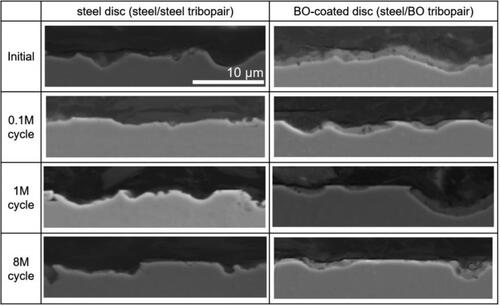 Figure 18. SEM images of cross sections of the steel disc from the steel–steel test and BO-coated disc from the steel–BO test at different numbers of cycles under micropitting test conditions in Table 1. The scale bar shown in the top right image is applicable to all images.