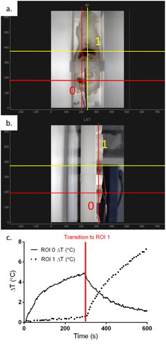 Figure 6. Verification of spatially confined heating with mouse phantom. Regions of interest ROI 0 (red) and ROI 1 (yellow) were selected in the HYPER GUI from both the top (a) and side (b) views. (c) Sequential heating of ROI 0 and ROI 1 is demonstrated. Despite both ROIs existing within the RF coil, the gradient field limits observed heating to the selected ROI.