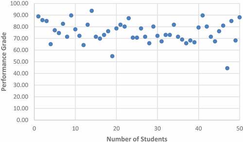Chart 1. Students` performance grade distributions from PROF.