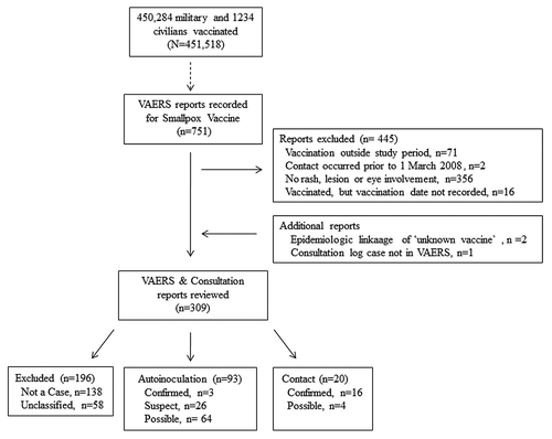 Figure 3. Flow diagram illustrating selection, exclusion, and classification of VAERS reports that were reviewed as potential cases of unintentional transfer of vaccinia.