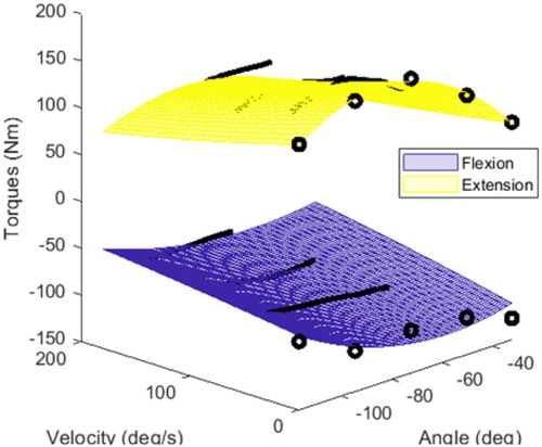 Figure 2. Knee flexion/extension Torque-Angle-Velocity fitting of a typical subject with the quadratic JTAR and the Power-based JTVR. Black dots and lines correspond to isometric and isokinetic measures.