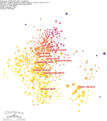 Figure 7. Cluster analysis of co-cited references.