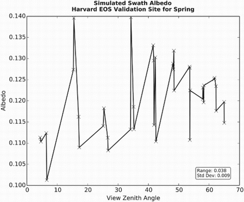 Figure 9. Simulated swath pixel albedo plotted as a function of VZA for Harvard Forest site. The results show the largest values are observed in the mid-range of VZAs between ≈ 15° and 35°. Overall variability for these simulated swath data appears low, reporting a measured standard deviation of 0.009. The range of values is larger at 0.038, which is a significant contribution to uncertainty from the variable GSD before gridding occurs.