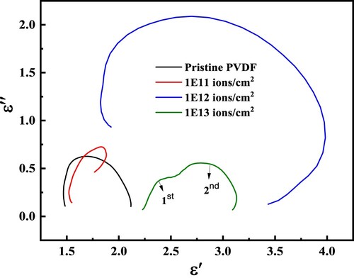 Figure 7. Cole-Cole plot of pristine and O- irradiated PVDF films with three different fluences.