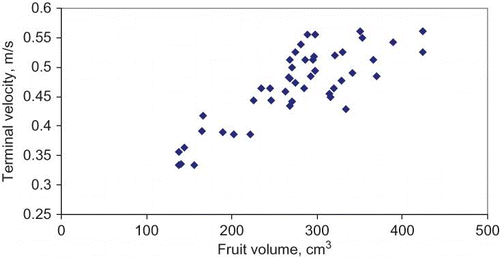 Figure 5 Terminal velocity versus fruit volume.