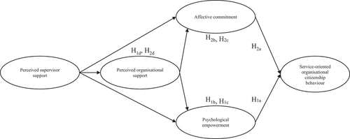 Figure 1. Research model