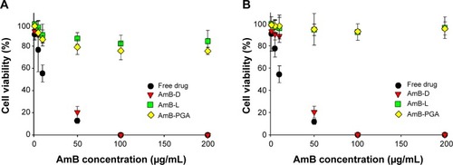 Figure 5 In vitro cytotoxicity assay. Dose–response effects of AmB–PGA formulation on cytotoxicity against (A) KB cells and (B) RAW 264.7 cells.Notes: The cells were exposed for 24 hours to various AmB formulations at different drug concentrations. MTT values were normalized to the control cells. The data are reported as the mean ± standard deviation of four experiments. Free drug is pure AmB used in preparation of the complex.Abbreviations: AmB, amphotericin B; MTT, 3-(4,5-dimethylthiazol-2-yl)-2,5-diphenyltetrazolium bromide; PGA, polyglutamic acid; AmB-D, Fungizone®; AmB-L, Ambisome®.