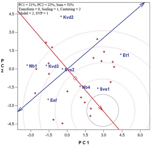 Figure 3. Ideal entry (genotype) view of the GTI biplot showing the best genotype based on measured traits of quince genotypes. For trait abbreviation, refer to the text.