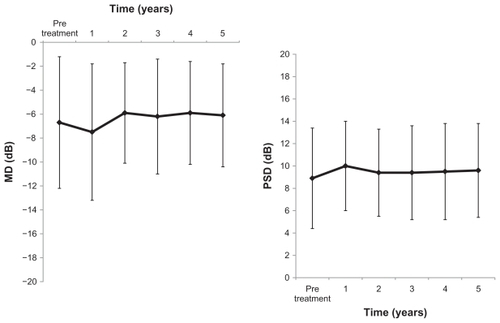 Figure 2 Mean deviation (MD) and pattern standard deviation (PSD) at baseline and years 1, 2, 3, 4, and 5 of treatment with nipradilol.