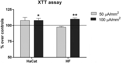 Figure 1. XTT assay. Cell proliferation after 48 h of intermittent CRET exposure at current densities of 50 or 100 µA/mm2. Data are means ± SEM normalized over the corresponding sham-exposed controls represented by the reference line 100%. Between 3 and 7 experimental replicates per cell type. *: 0.05 > p ≥ 0.01; **: 0.01 > p ≥ 0.001; Student´s t-test