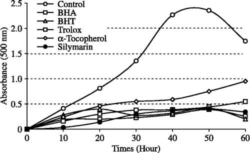 Figure 2.  Total antioxidant activities of silymarin and standard antioxidant compounds such as BHA, BHT, α-tocopherol and trolox at the same concentration (30 μg/mL) assayed by ferric thiocyanate method (BHA: butylated hydroxyanisole, BHT: butylated hydroxytoluene).
