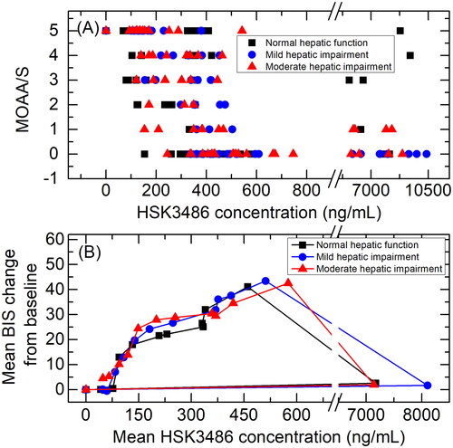 Figure 6. Scatterplots showing the correlations between HSK3486 plasma concentration and MOAA/S scores (A), and mean HSK3486 plasma concentrations and mean BIS change from baseline (B) in subjects with normal hepatic function, mild hepatic impairment, and moderate hepatic impairment.