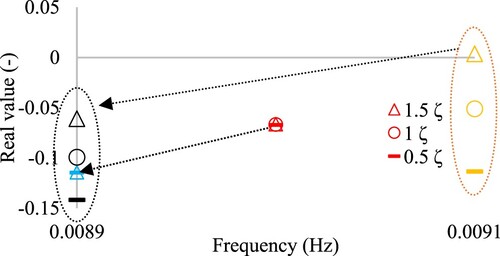 Figure 10 Influence of increased turbine discharge for one brook intake configuration