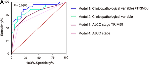 Figure 4 Receiver operating characteristic curves of different predictive models for pathological complete response. (A) The blue line exhibits model 1 (AUC 0.885, incorporating TRIM58 expression, age, menopausal status, T stage, N stage, ER status, PR status, HER2 status, Ki67 index and histological grade). The green line shows model 2 (AUC 0.844, including all the factors in model 1 except TRIM58 expression). The red line represents model 3 (AUC 0.778, integrating TRIM58 expression and AJCC stage). The pink line is presented with model 4 (AUC 0.719, AJCC stage alone). The AUC values are compared using the z-test.